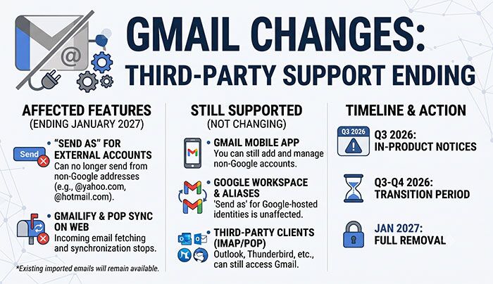 Google is Ending Third-Party Email Support in Gmail What You Need to Know Google is Ending Third-Party Email Support in Gmail What You Need to Know
